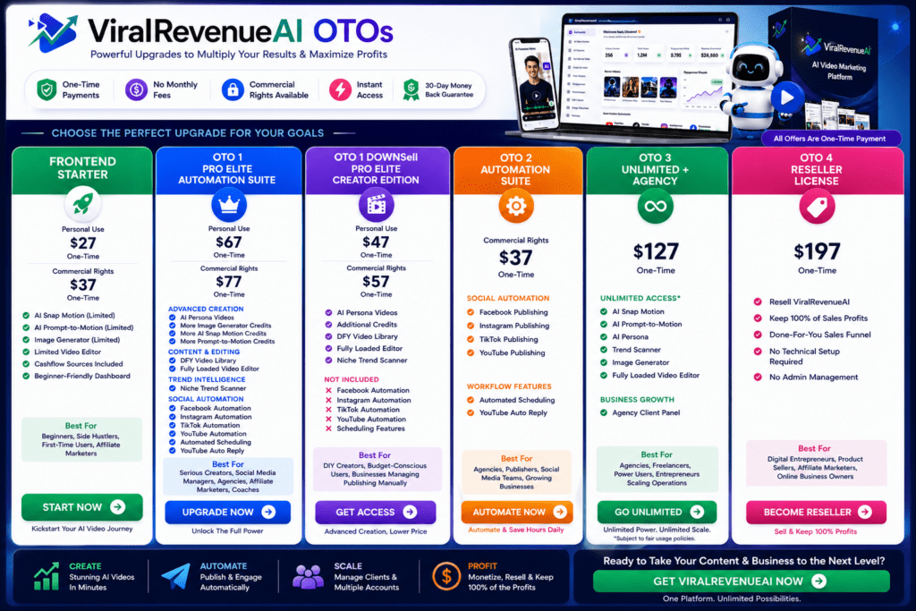 ViralRevenueAI OTO funnel comparison chart featuring Starter, Pro Elite Automation Suite, Pro Elite Creator Edition, Automation Suite, Unlimited Agency, and Reseller License upgrades with one-time pricing, feature breakdowns, and CTA buttons for creators, agencies, and entrepreneurs.