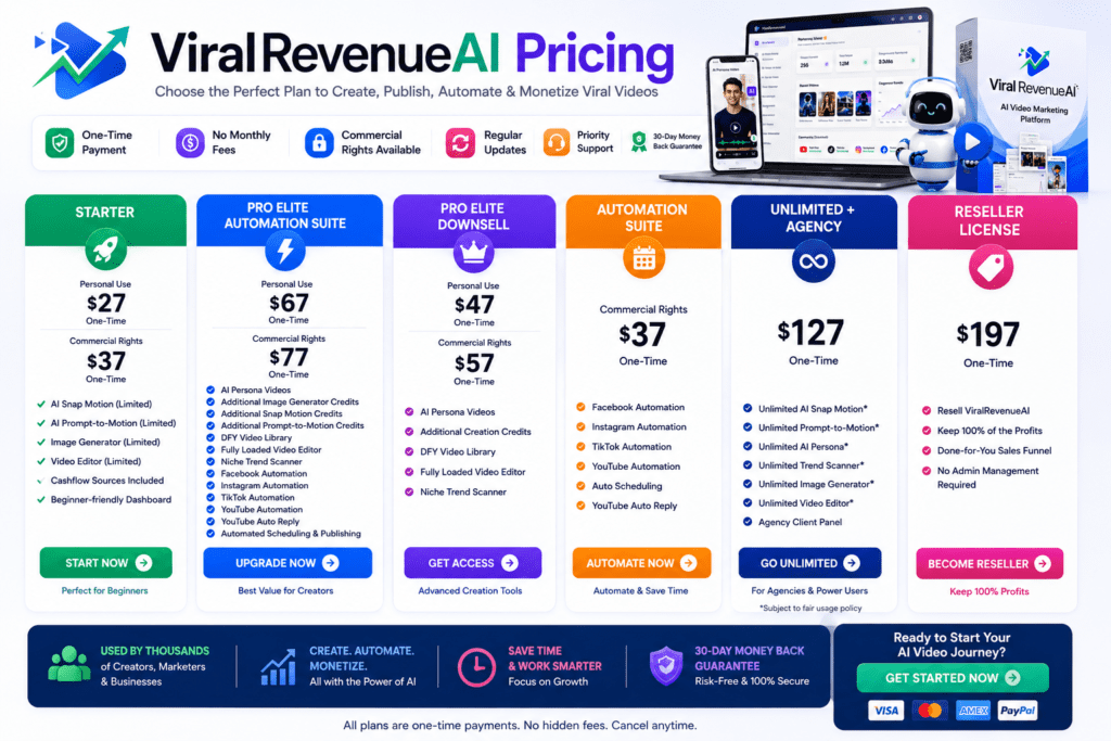 ViralRevenueAI pricing comparison chart featuring Starter, Pro Elite Automation Suite, Pro Elite Downsell, Automation Suite, Unlimited Agency, and Reseller License plans with one-time pricing, commercial rights, and AI video marketing features.